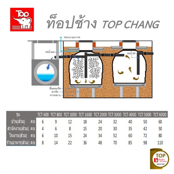 TOP ถังบำบัดน้ำเสีย 1000L รุ่น TCT-1000L รับประกัน 1 ปี