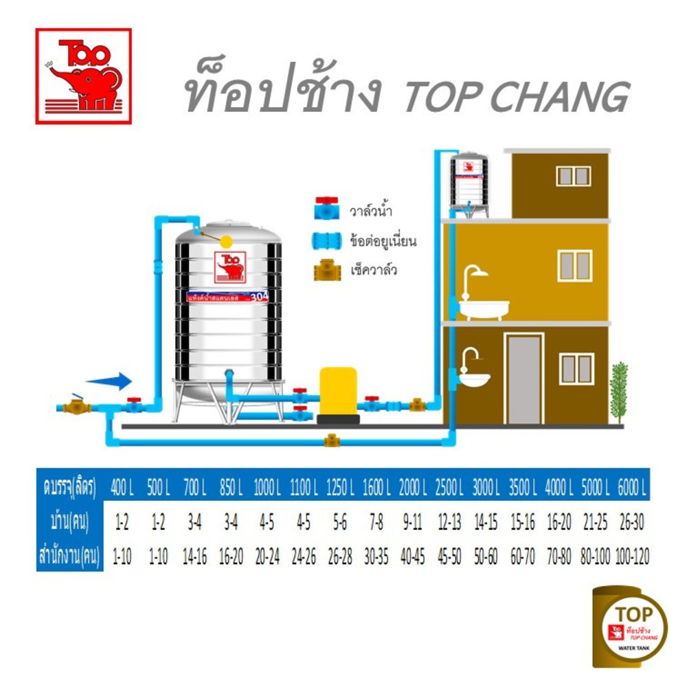 TOP เก็บน้ำสเตนเลส 2500L (เข้า3/4" ออก2") รุ่น ช้างแดง รับประกัน 5 ปี