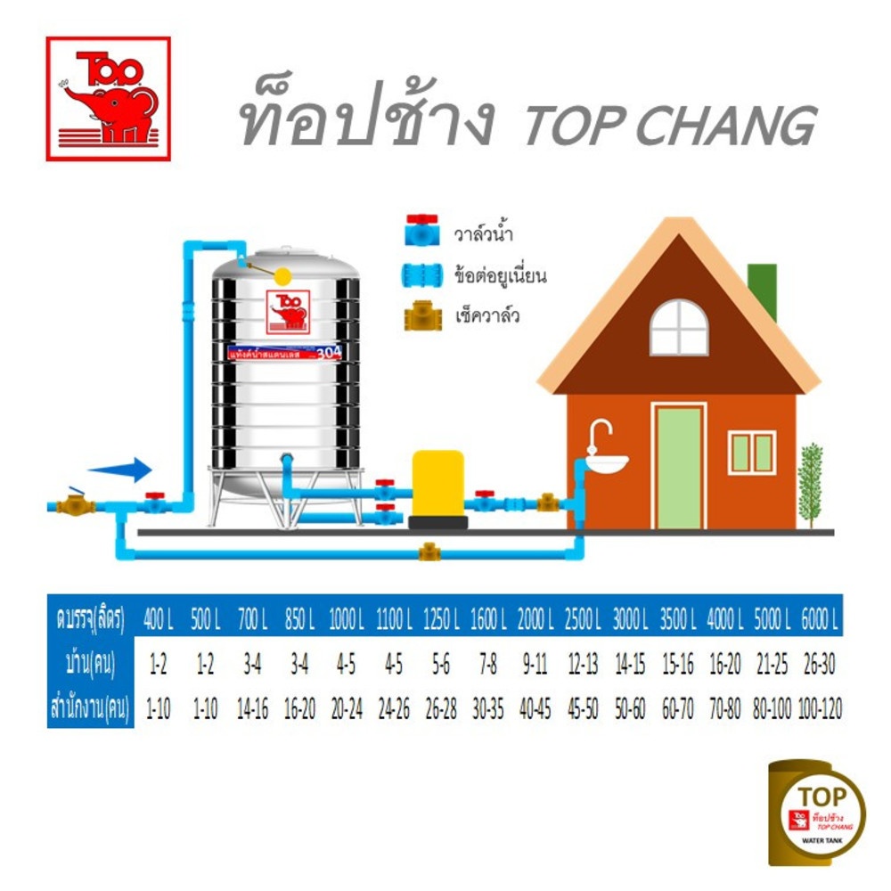 TOP เก็บน้ำสเตนเลส 2500L (เข้า3/4" ออก2") รุ่น ช้างแดง รับประกัน 5 ปี