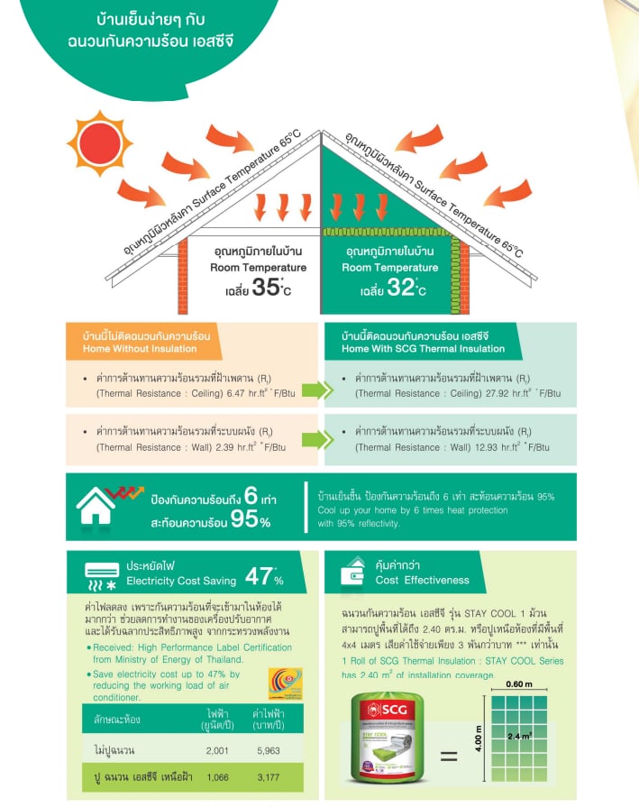 SCG ฉนวนกันความร้อนSTAY COOL รุ่น 75 มม.PREMIUM ขนาด 0.60 x 4 เมตร