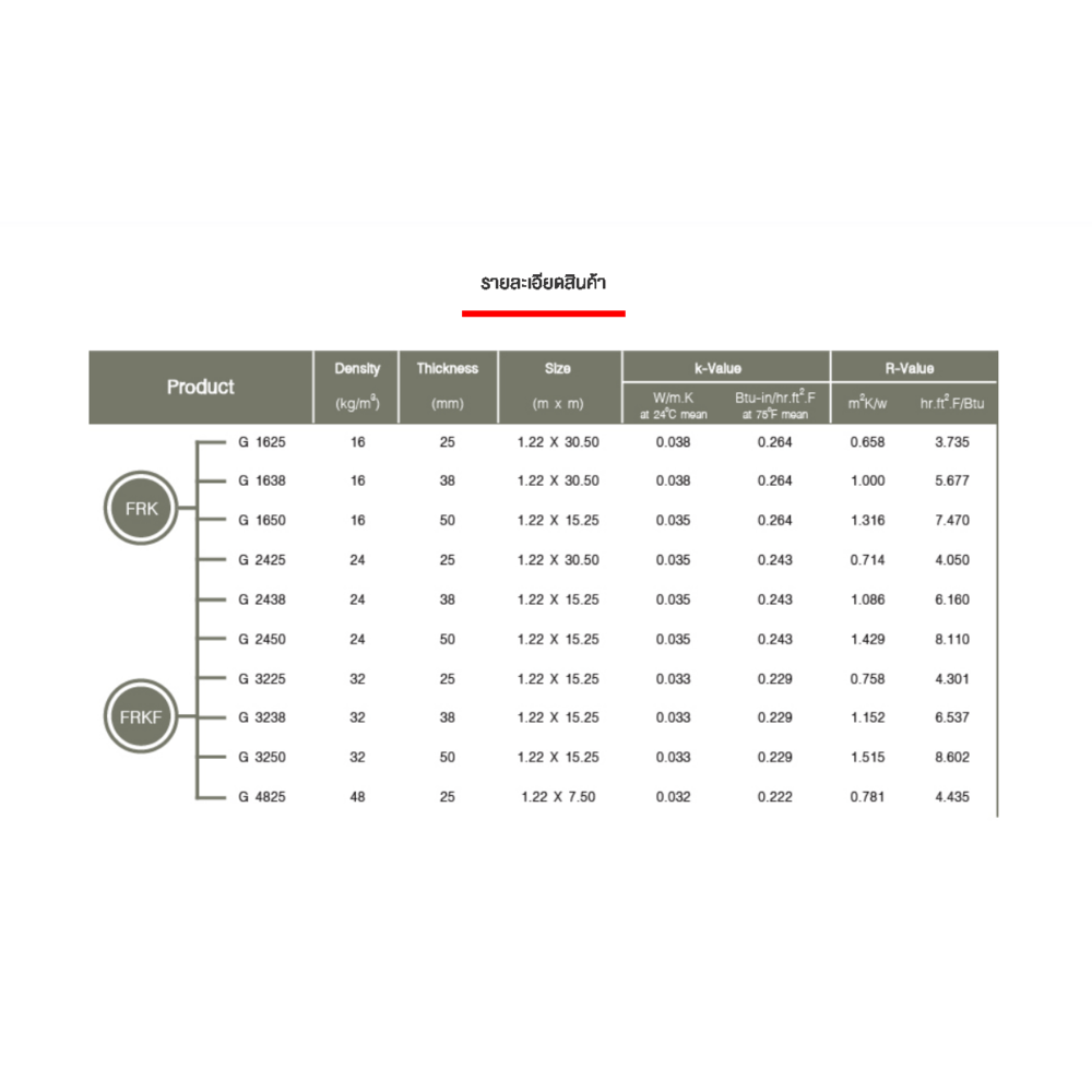 SCG ฉนวนกันความร้อน สำหรับงานหุ้มท่อระบบปรับอากาศ 2.5x122x3050 ซม.