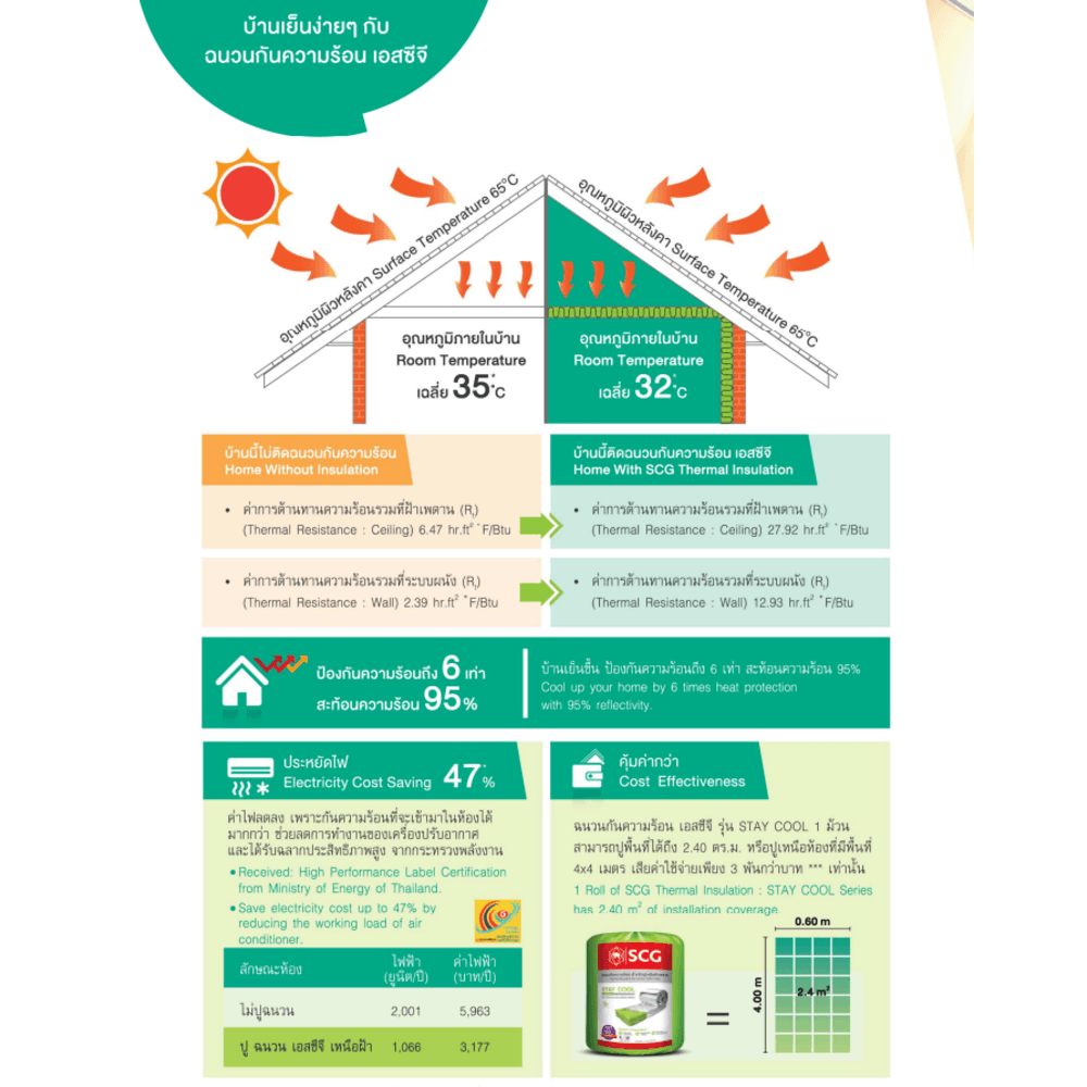 SCG ฉนวนกันความร้อนSTAY COOL รุ่น 150 มม.PREMIUM ขนาด 0.60 x 4 เมตร