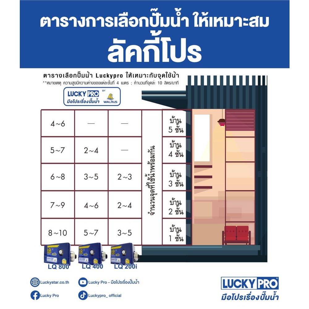 LUCKY PRO ปั๊มน้ำอัตโนมัติหลายใบพัด 200W รุ่น LP-LQ200 สีน้ำเงิน