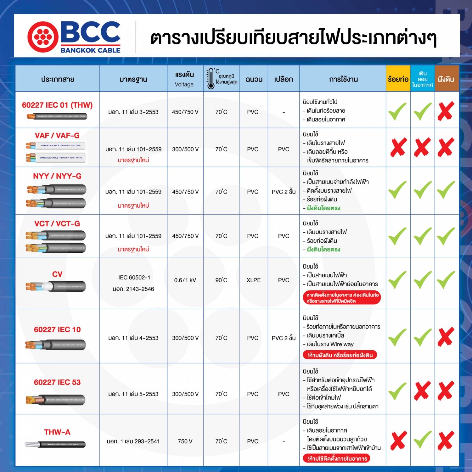 BCC สายไฟ THW 1x1.5 ตร.มม. 100 m. สีเขียวคาดเหลือง