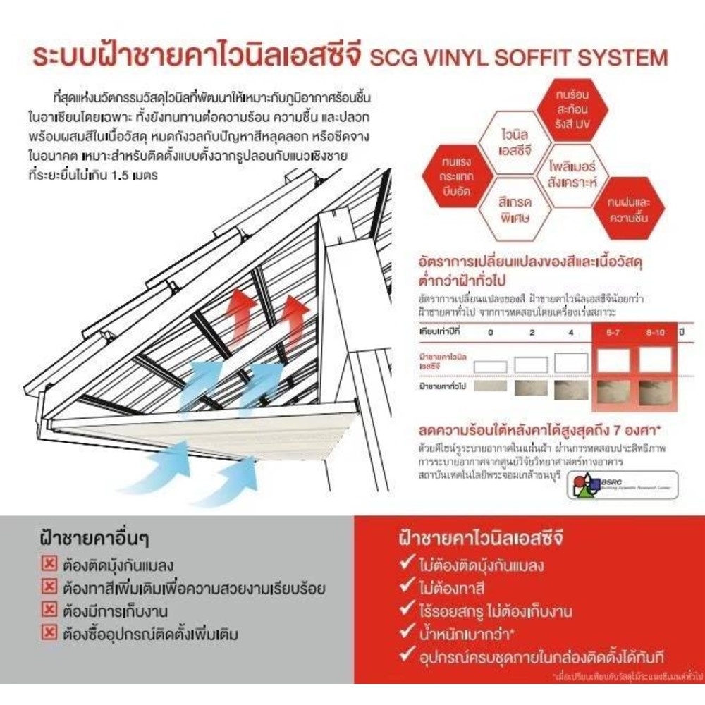 SCG ชุดฝ้า รุ่นระบายอากาศ 3ลอนSCG 300ซม. สีขาว