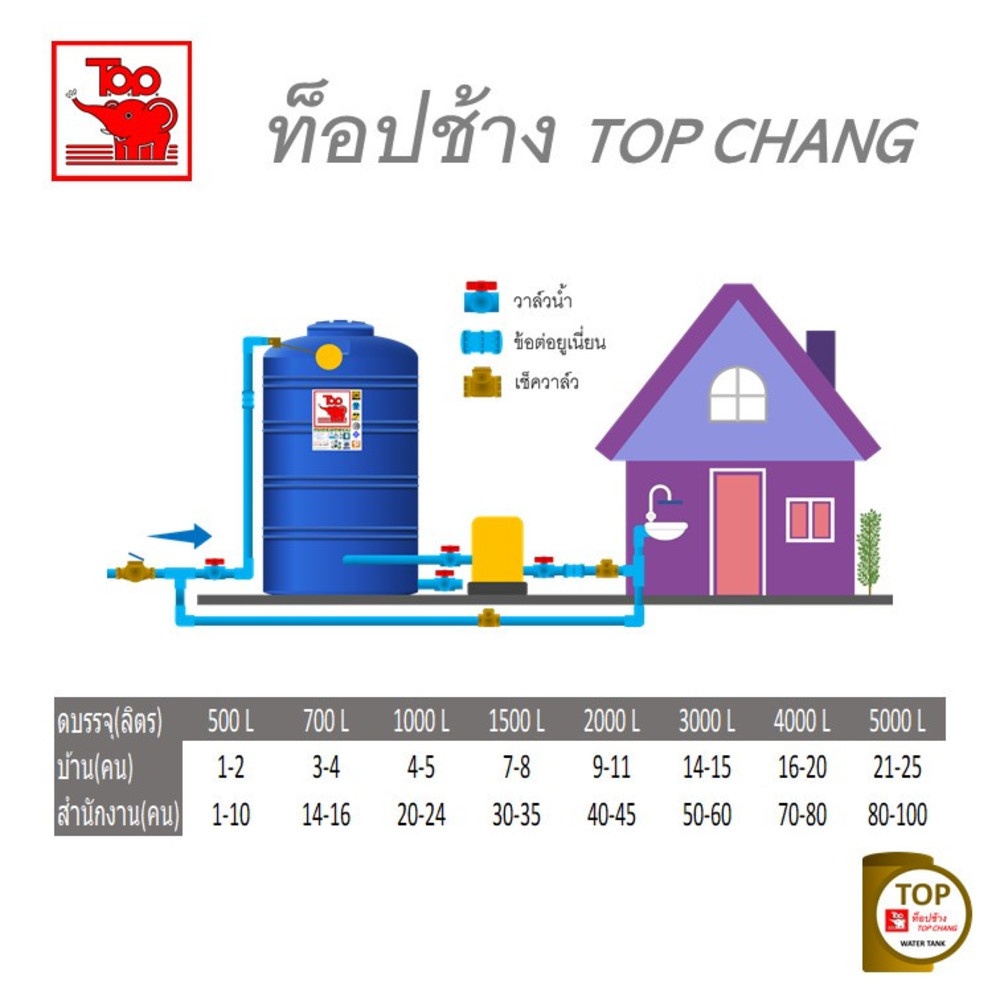 TOP ถังเก็บน้ำบนดิน 5000L รุ่น TOT-5000L รับประกัน 12 ปี