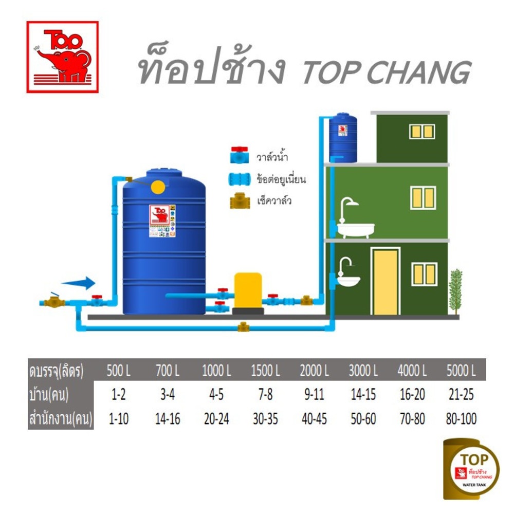 TOP ถังเก็บน้ำบนดิน 5000L รุ่น TOT-5000L รับประกัน 12 ปี